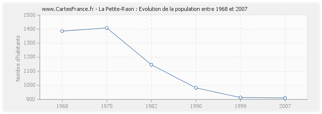 Population La Petite-Raon